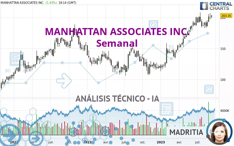 MANHATTAN ASSOCIATES INC. - Semanal