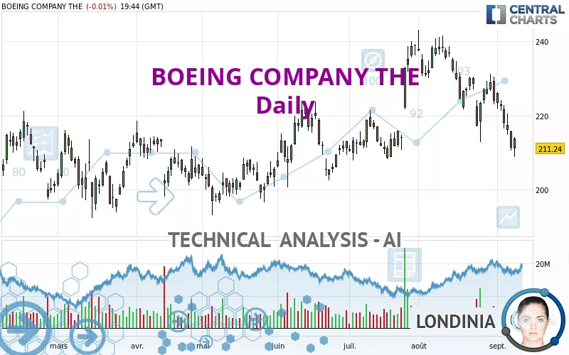 BOEING COMPANY THE - Dagelijks