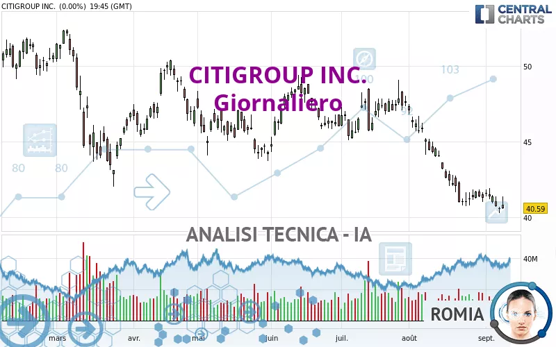 CITIGROUP INC. - Giornaliero