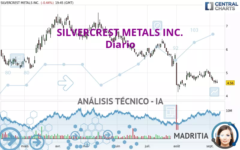 SILVERCREST METALS INC. - Dagelijks