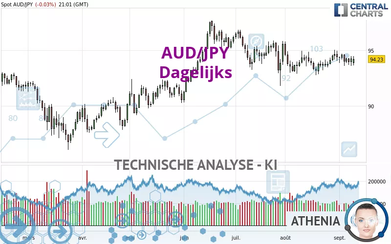 AUD/JPY - Giornaliero