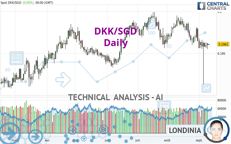 DKK/SGD - Diario