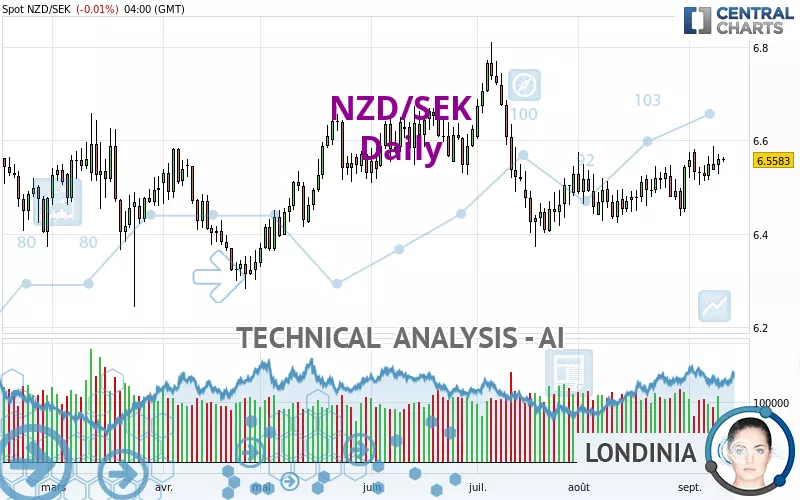 NZD/SEK - Dagelijks