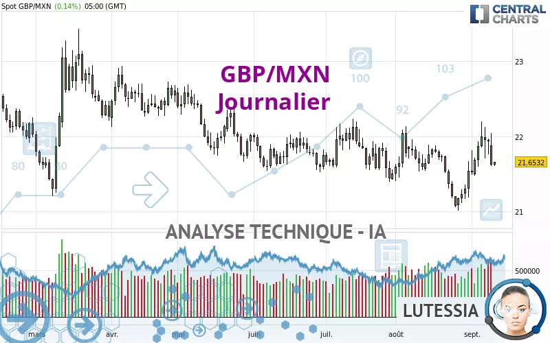 GBP/MXN - Journalier