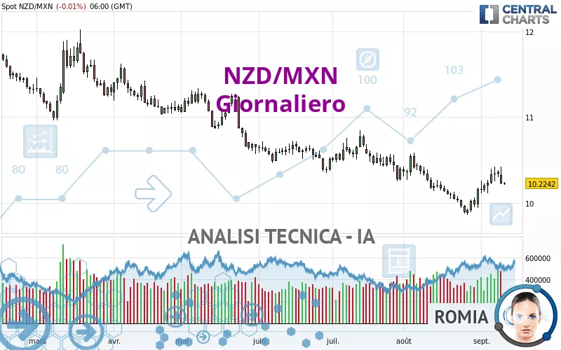 NZD/MXN - Giornaliero