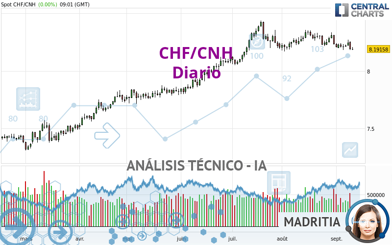 CHF/CNH - Diario