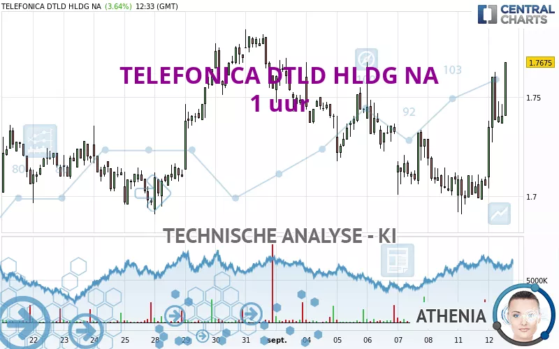 TELEFONICA DTLD HLDG NA - 1 uur