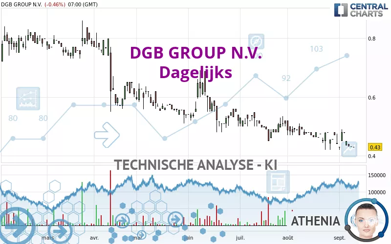 DGB GROUP N.V. - Dagelijks