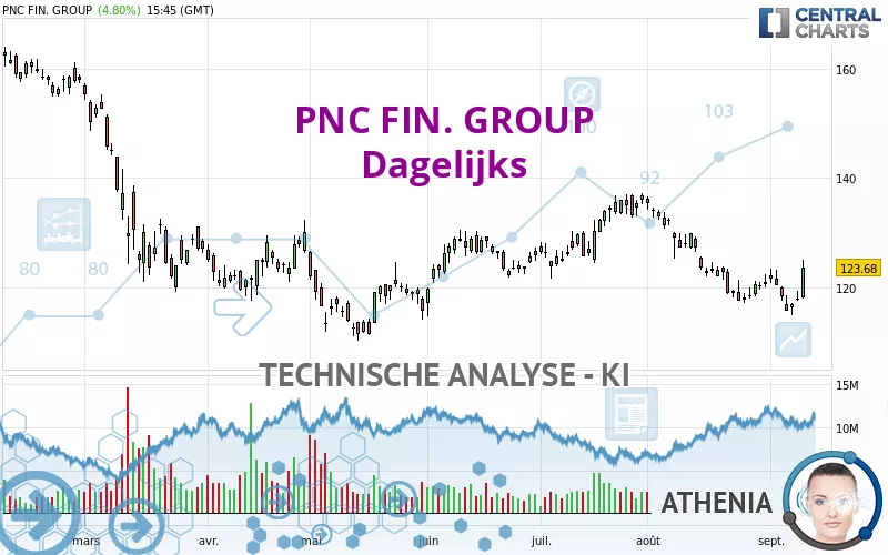 PNC FIN. GROUP - Dagelijks