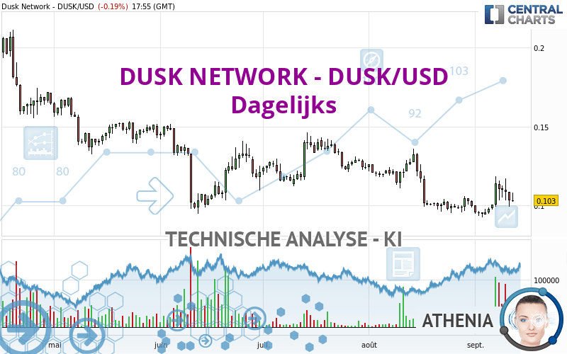 DUSK NETWORK - DUSK/USD - Dagelijks