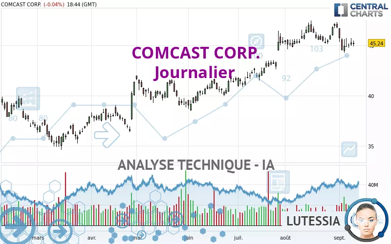 COMCAST CORP. - Journalier