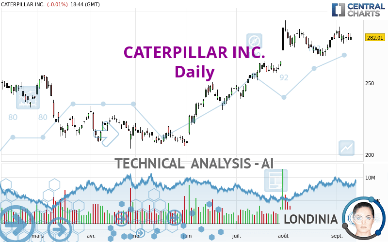 CATERPILLAR INC. - Daily