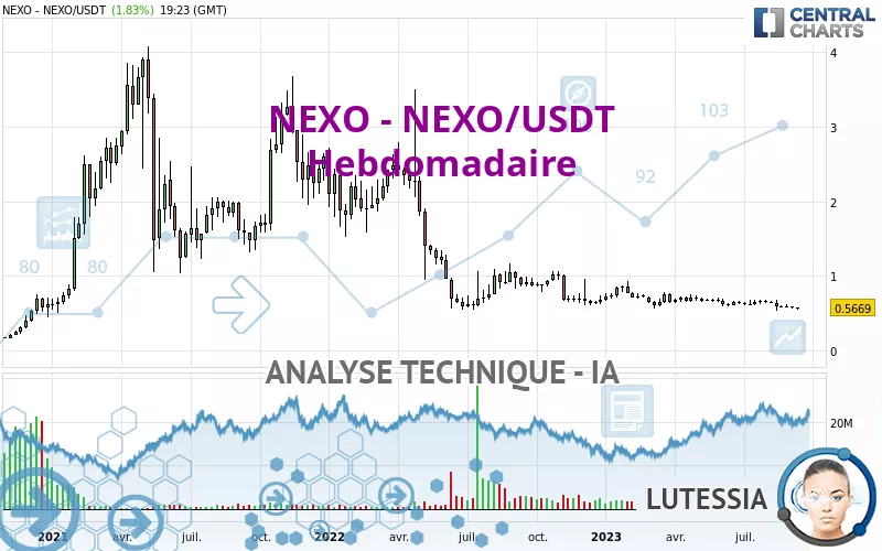 NEXO - NEXO/USDT - Hebdomadaire