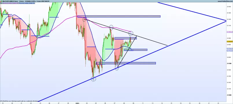 DOW JONES INDUSTRIAL AVERAGE - 1 uur