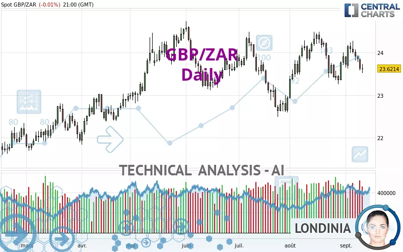 GBP/ZAR - Dagelijks