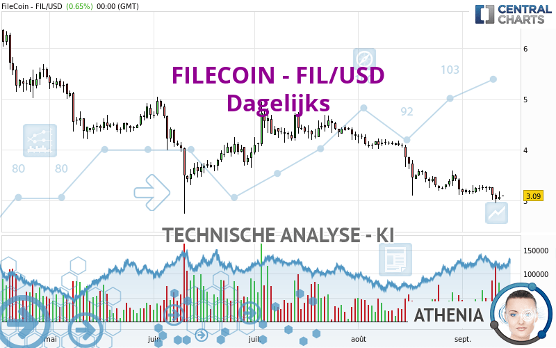 FILECOIN - FIL/USD - Dagelijks