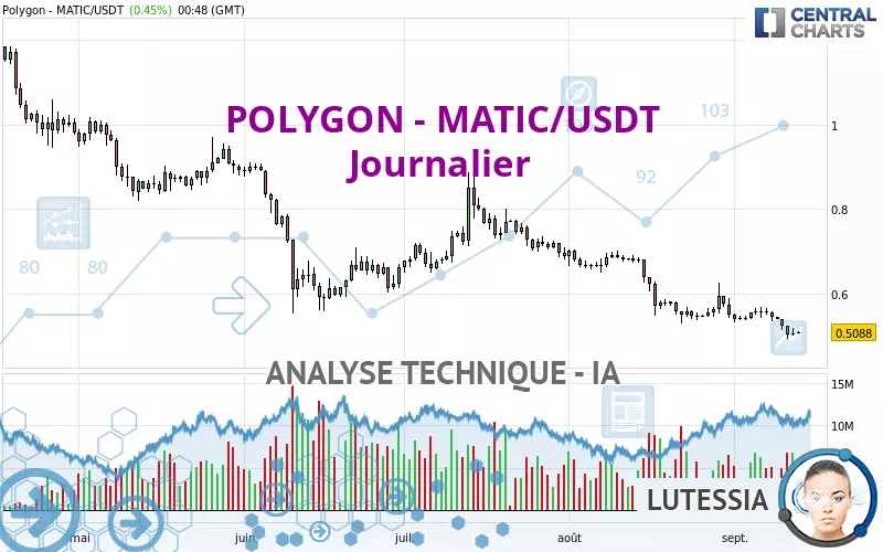 POLYGON - MATIC/USDT - Journalier