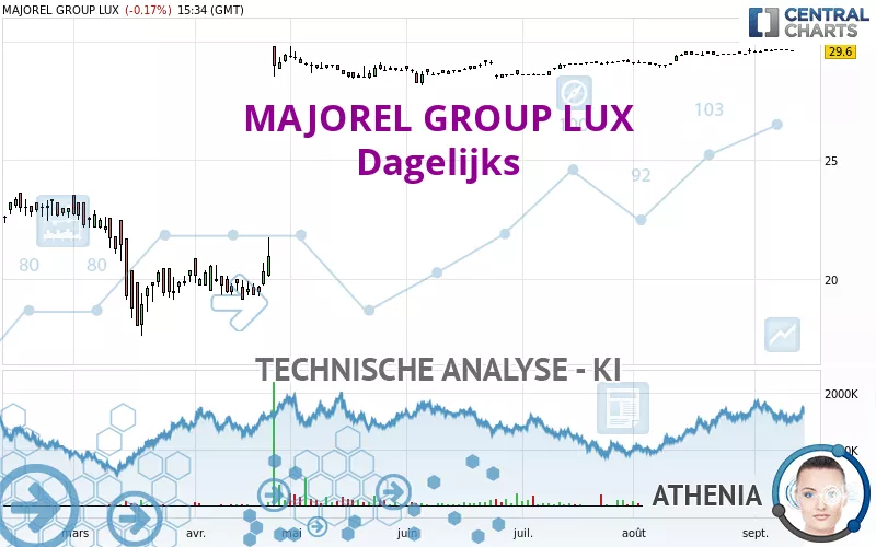 MAJOREL GROUP LUX - Dagelijks