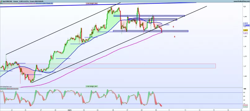 USD/CAD - 1 uur