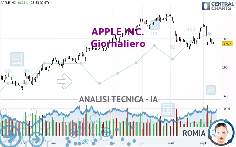 APPLE INC. - Giornaliero