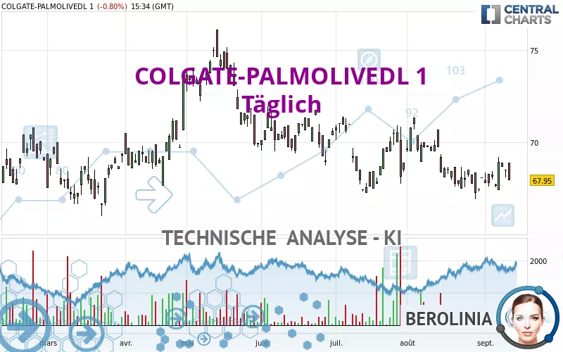 COLGATE-PALMOLIVEDL 1 - Täglich