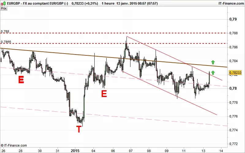 EUR/GBP - 1H