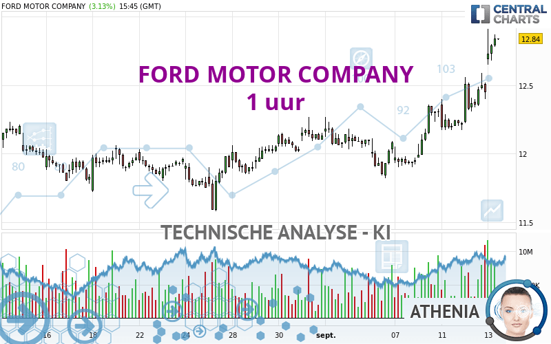 FORD MOTOR COMPANY - 1 uur