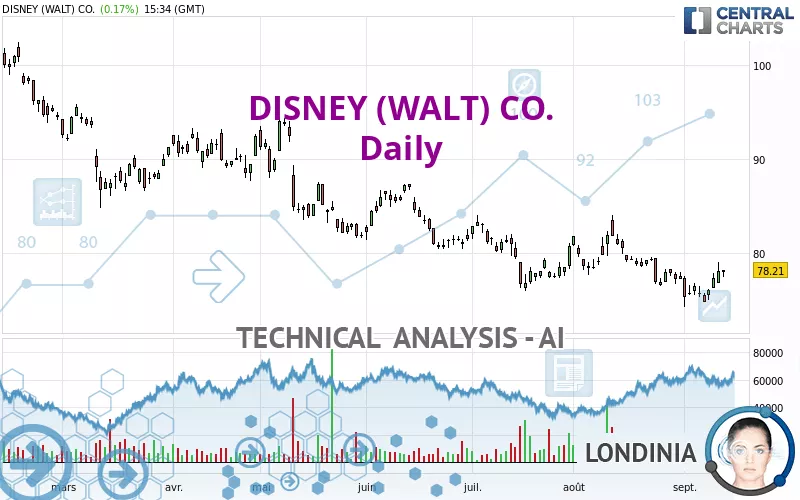 DISNEY (WALT) CO. - Daily