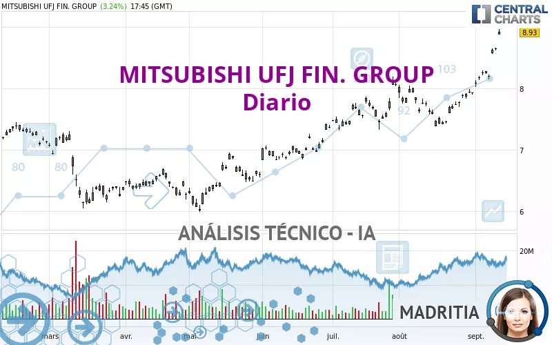 MITSUBISHI UFJ FIN. GROUP - Diario