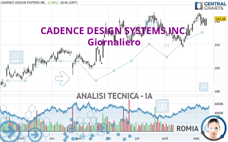 CADENCE DESIGN SYSTEMS INC. - Giornaliero