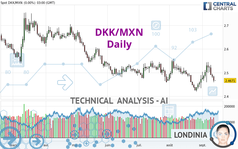 DKK/MXN - Daily