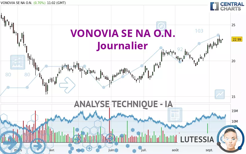 VONOVIA SE NA O.N. - Journalier