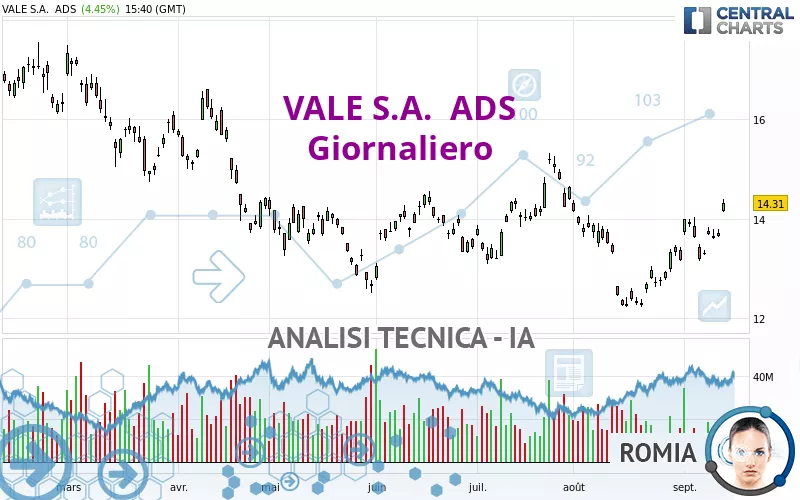 VALE S.A.  ADS - Täglich