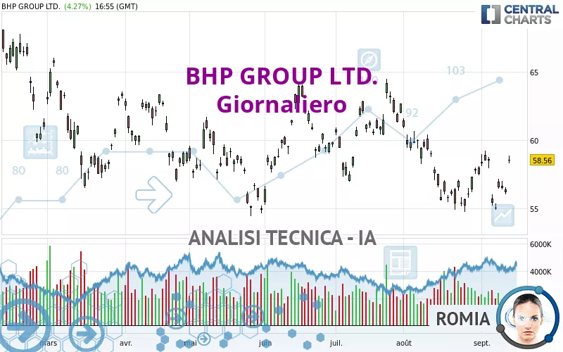 BHP GROUP LTD. - Giornaliero