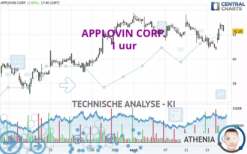 APPLOVIN CORP. - 1 uur