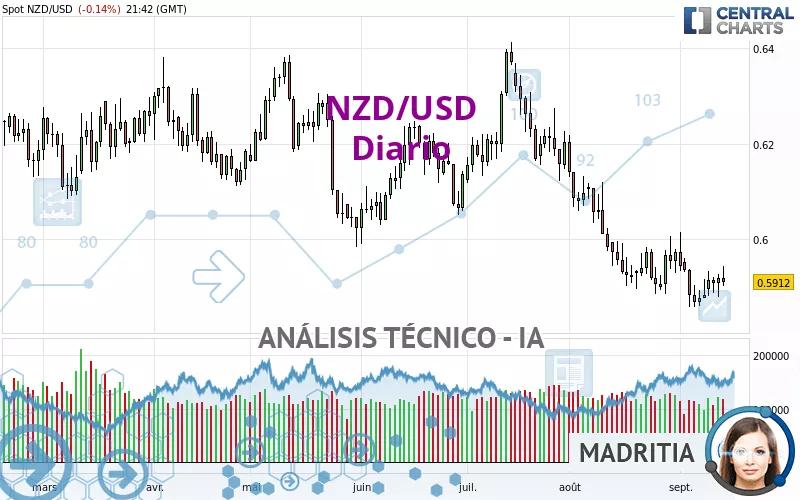 NZD/USD - Diario