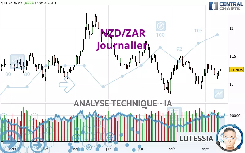 NZD/ZAR - Daily