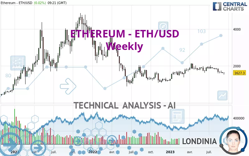 ETHEREUM - ETH/USD - Wekelijks