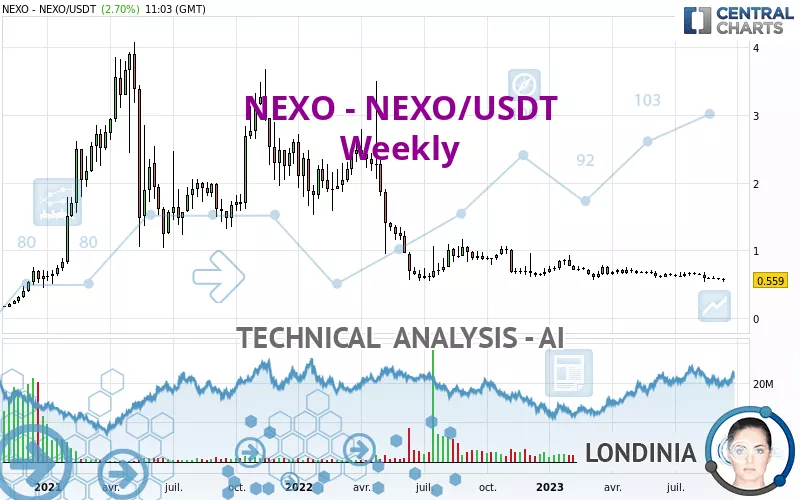 NEXO - NEXO/USDT - Wekelijks