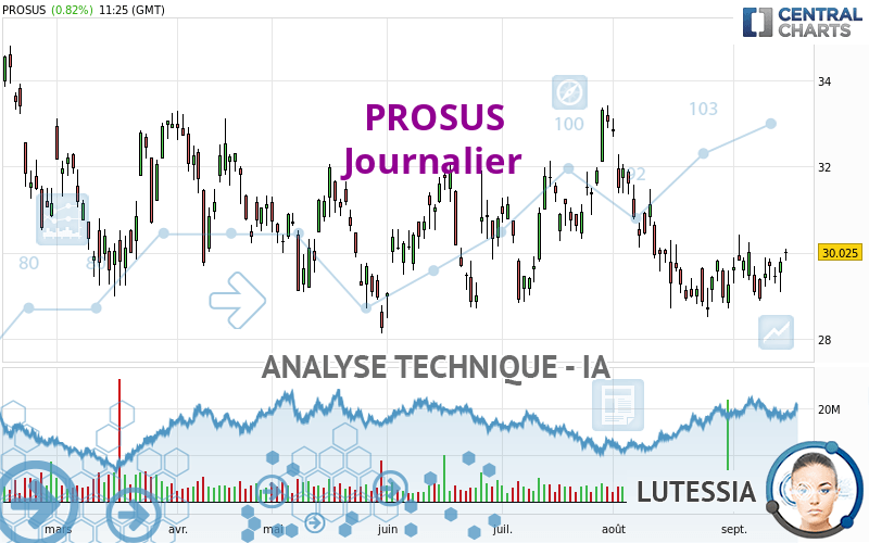 PROSUS - Täglich