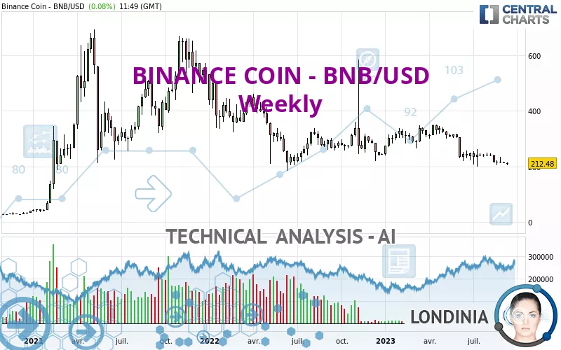 BINANCE COIN - BNB/USD - Weekly