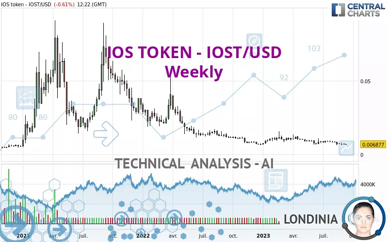 IOS TOKEN - IOST/USD - Semanal