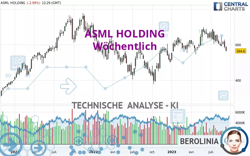 ASML HOLDING - Semanal