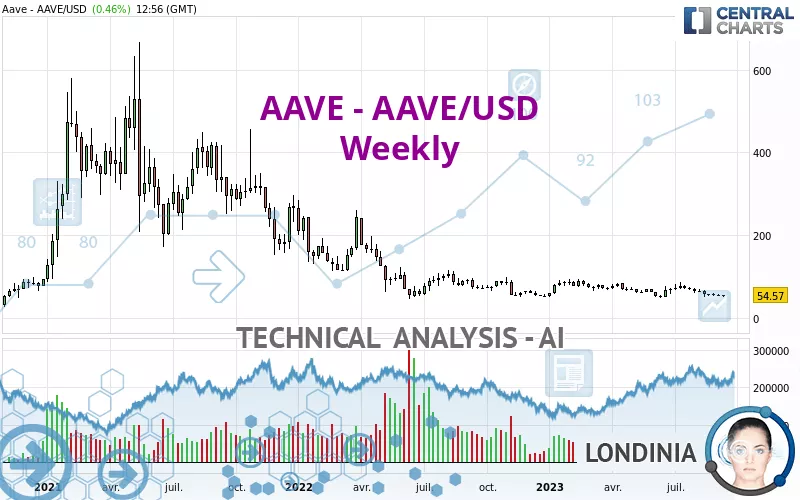 AAVE - AAVE/USD - Hebdomadaire