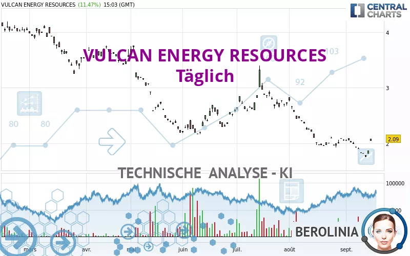 VULCAN ENERGY RESOURCES - Täglich