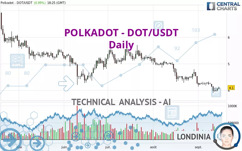 POLKADOT - DOT/USDT - Daily