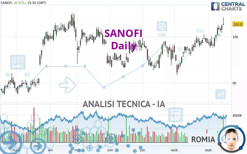 SANOFI - Giornaliero