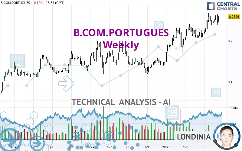 B.COM.PORTUGUES - Wekelijks