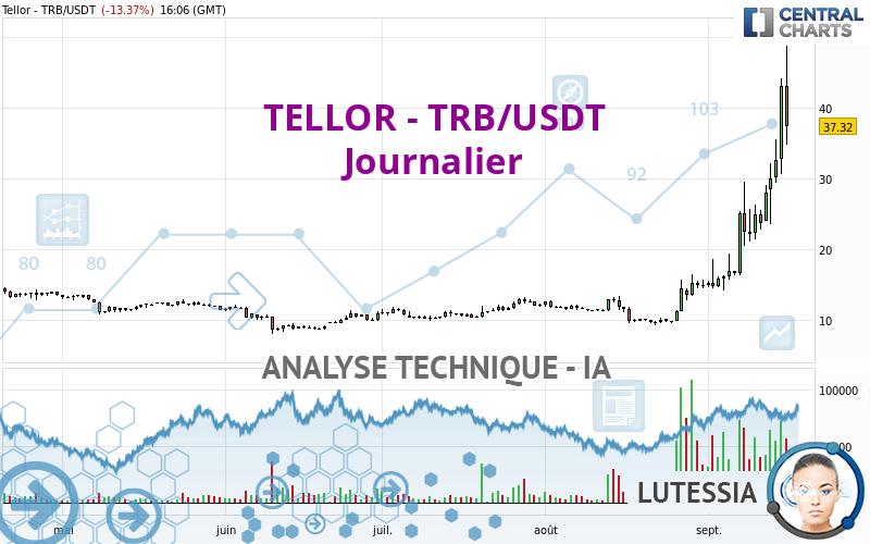 TELLOR - TRB/USDT - Daily