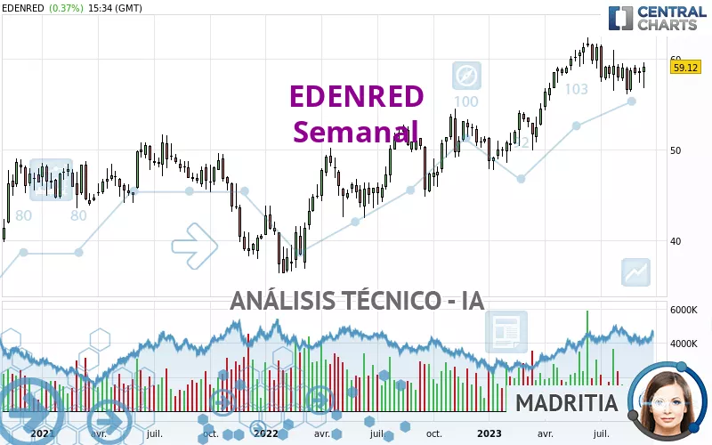 EDENRED - Semanal